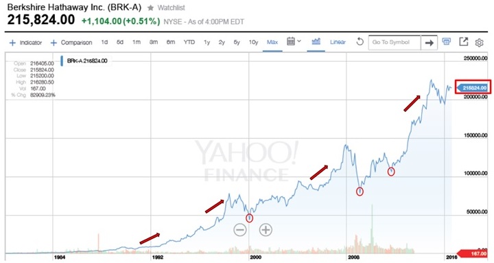 Berkshire Hathaway Inc - (BRK-A) Share Price