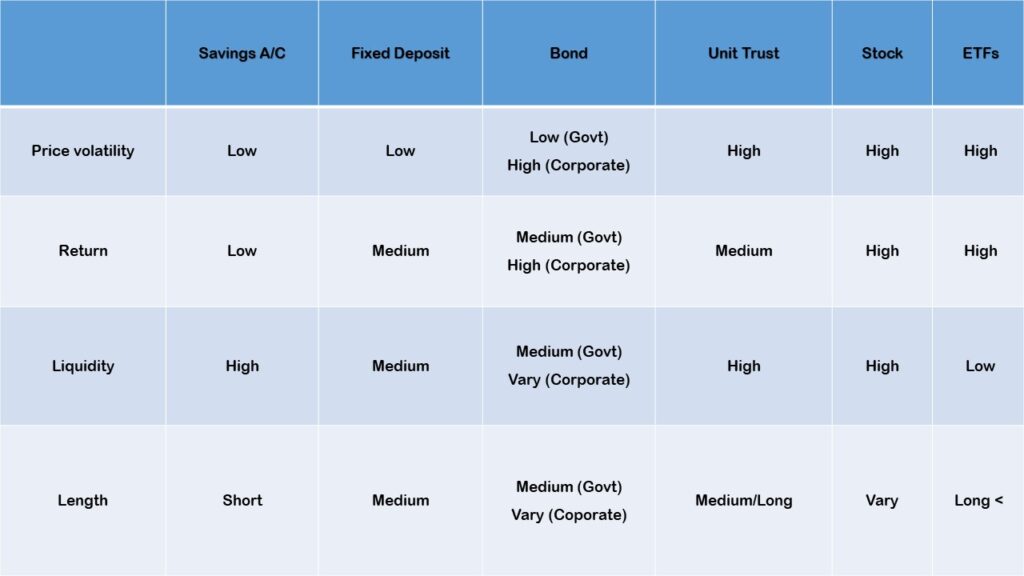 Breakdown On Types Of Investment