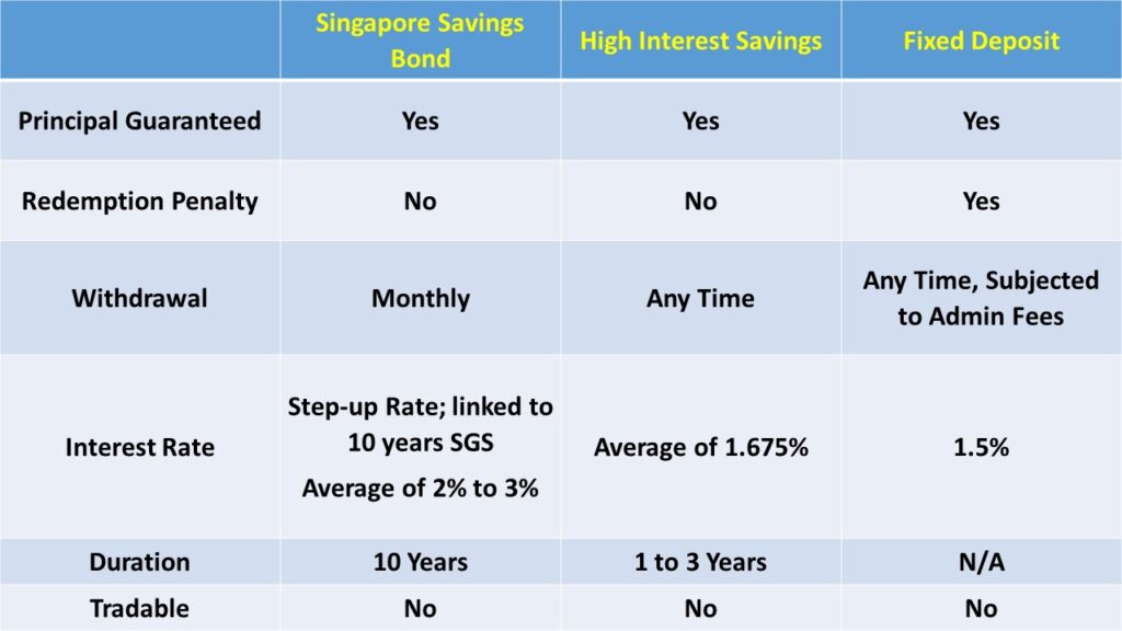 Singapore Savings Bonds (SSB)