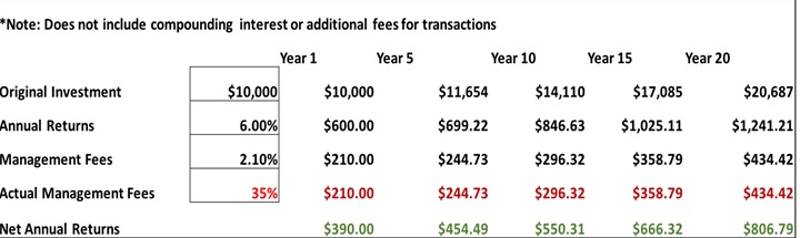 Management Fees Projection