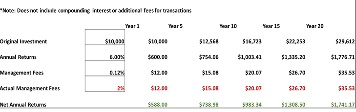 Actively Managed Funds Returns