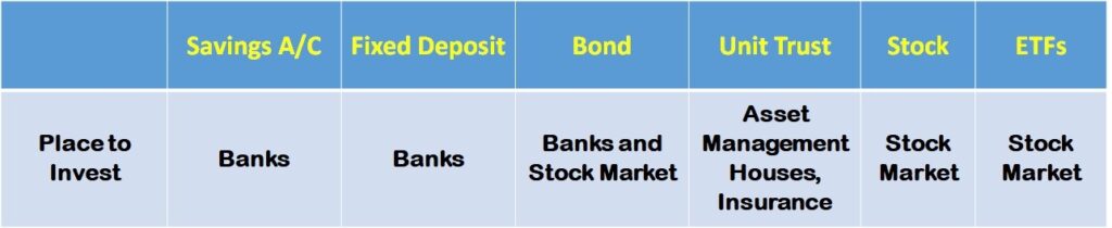 Where To Invest