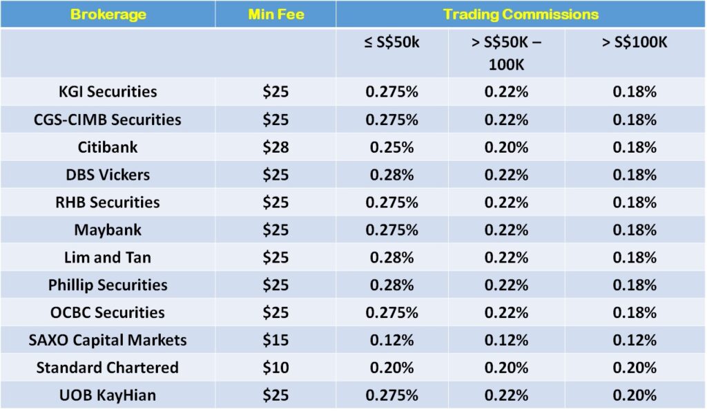 Brokerage Fees