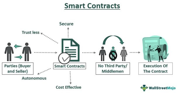 Smart Contracts