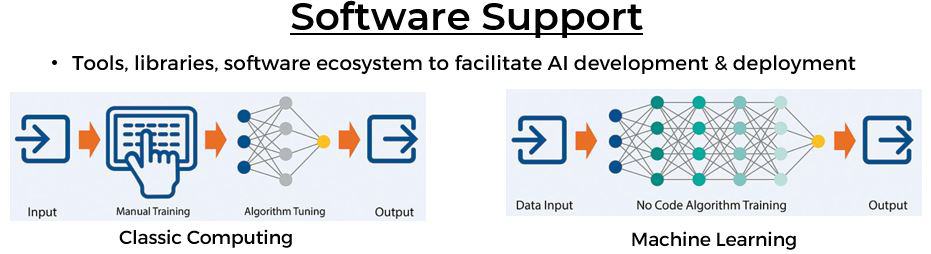 Software support