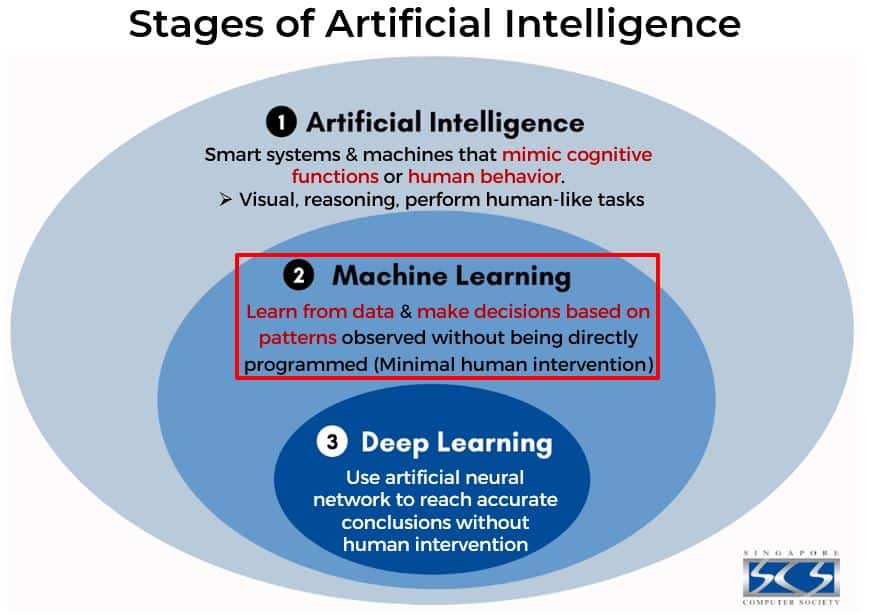 Stage of AI