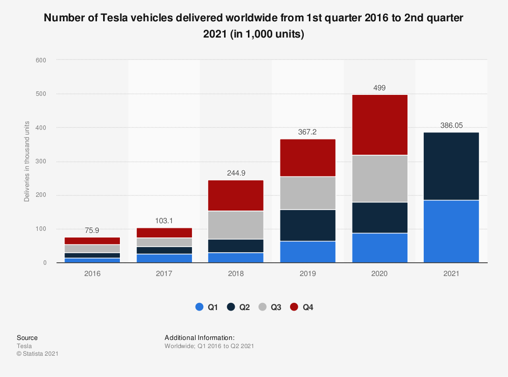 Tesla vehicle deliveries worldwide from 1st quarter 2016 to 2nd quarter 2021