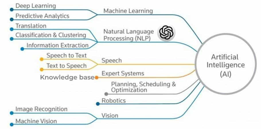 Subfield of AI