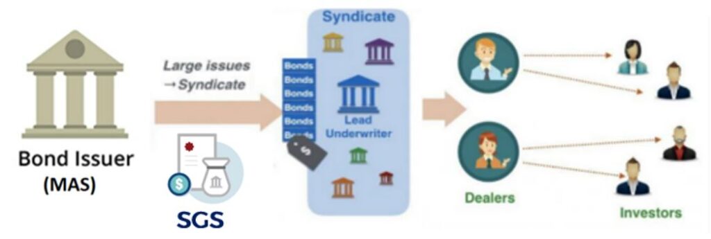 process flow of syndication