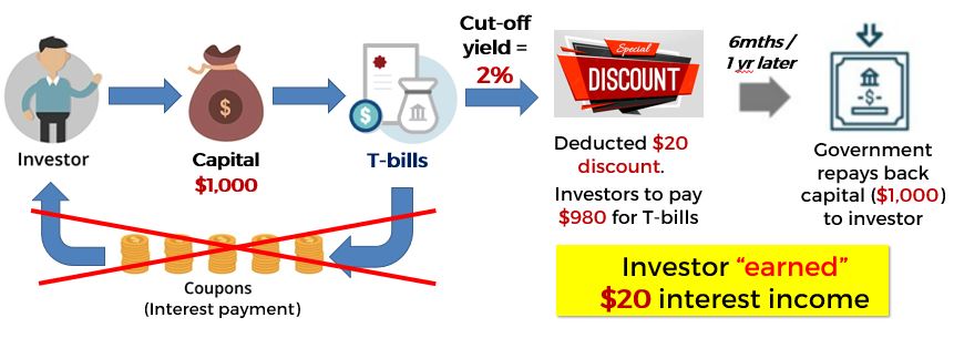 How Does T-bills work?