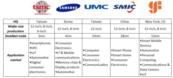 Taiwan Semiconductor Competitors