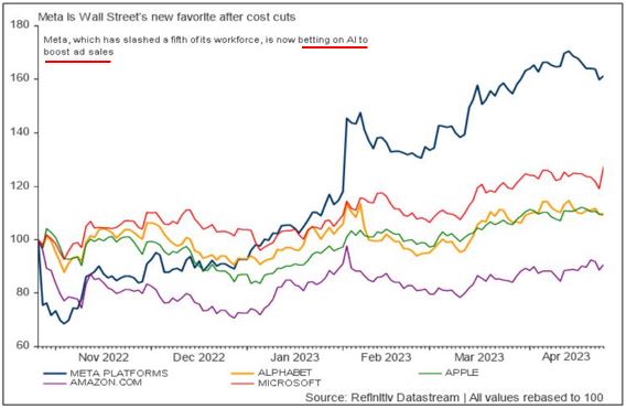 Tech stock performance