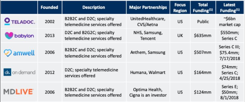 Teledoc Competitors