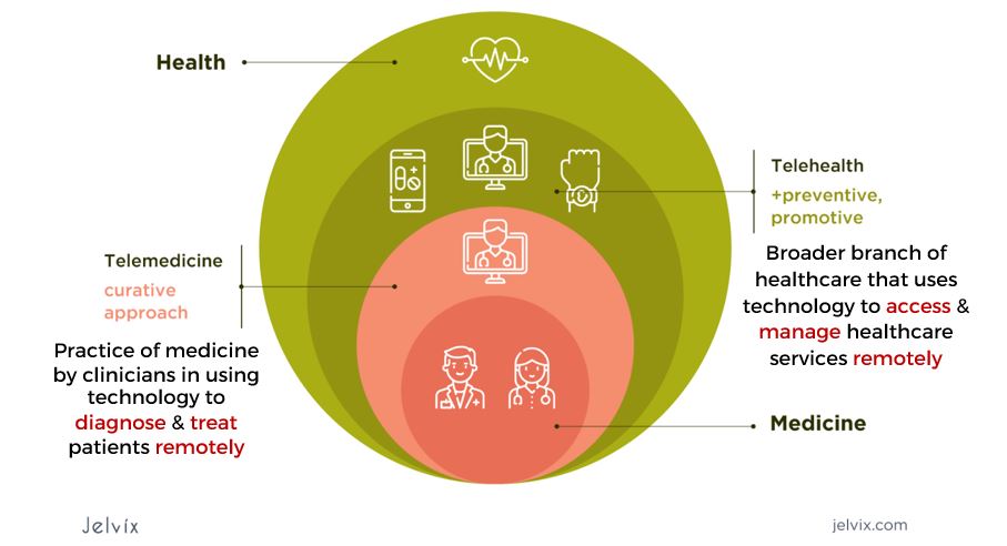 Telemedicine - Telehealth