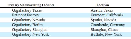 Tesla Manufacturing Facilities Location