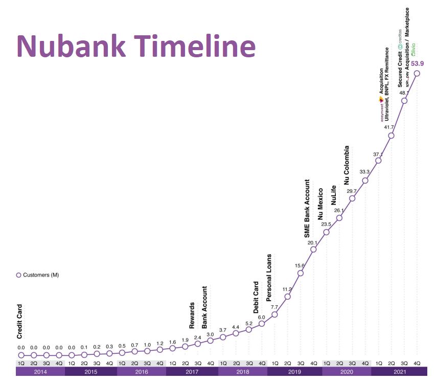 NuBank Timeline