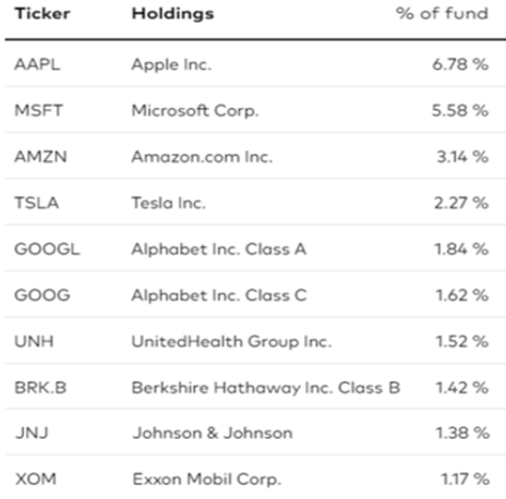 Top 10 holdings within the VV ETF