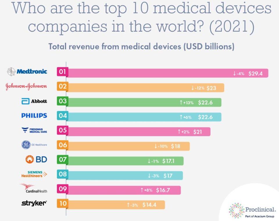 Top 10 Medical Device Companies In The World (2021)