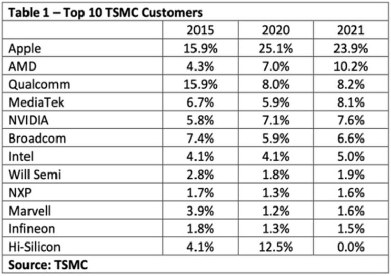 TSMC Top 10 Customers