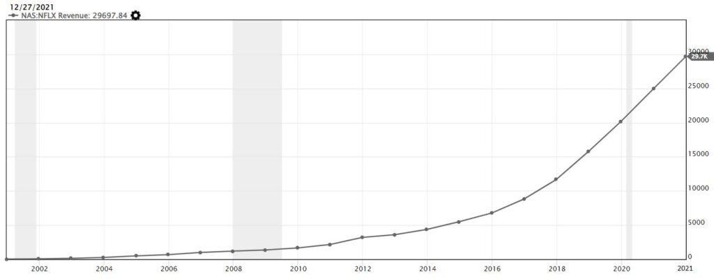 Netflix Total Revenue