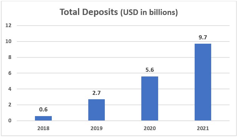NuBank Total Deposits