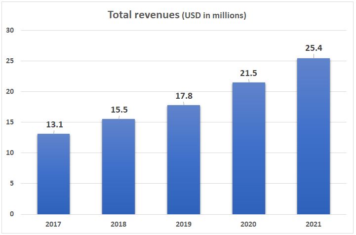 Total Revenue