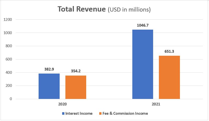 NuBank Total Revenue Chart