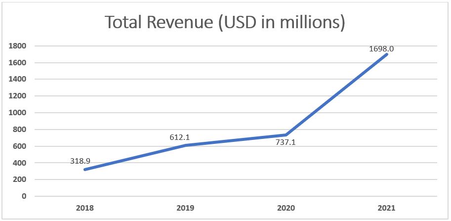 NuBank Quarterly Reports - Total Revnenue