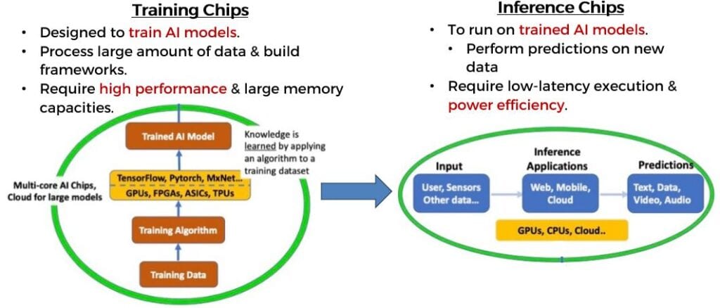 Training Chips Inference Chips