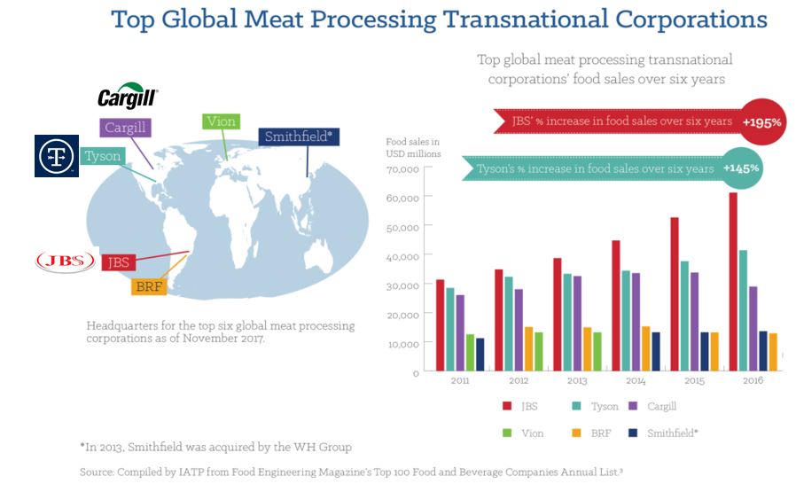 Transnational Meat Processing Corporations