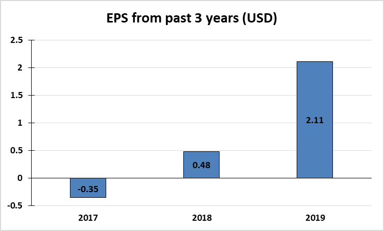 Earnings Per Share From Past 3 years