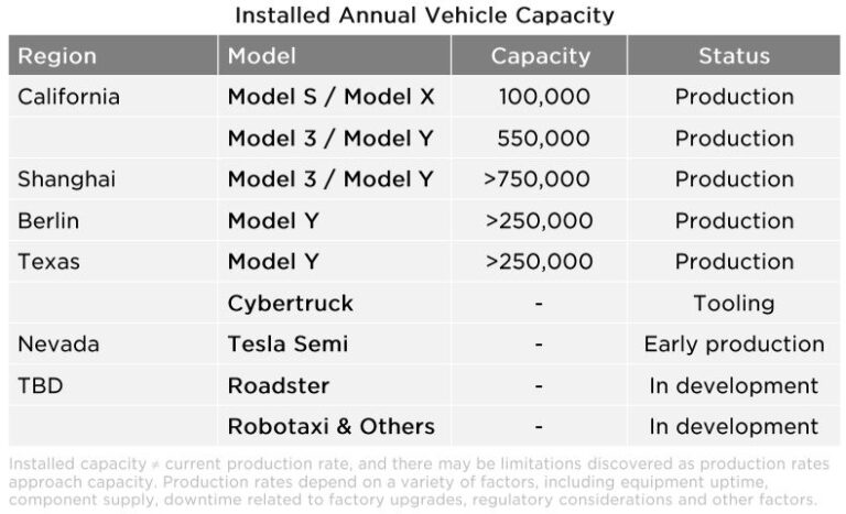 Annual Vehicle Production Capacity