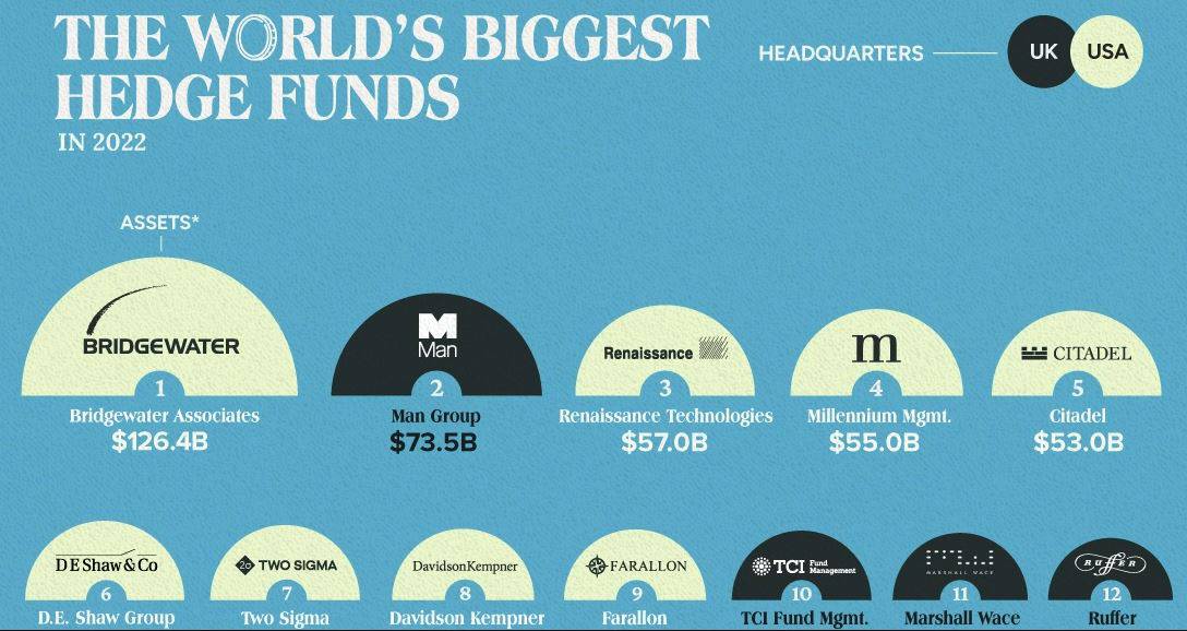Bridgewater Associates Inside The World's Largest Hedge Fund Value