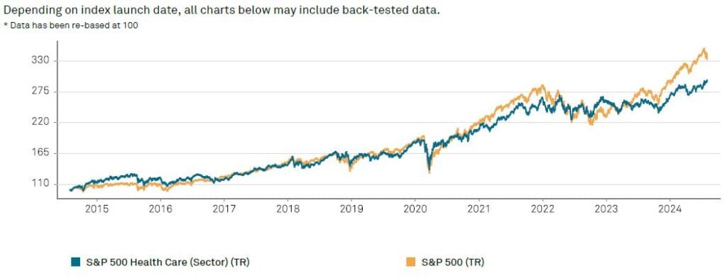 XLV v S&P 500