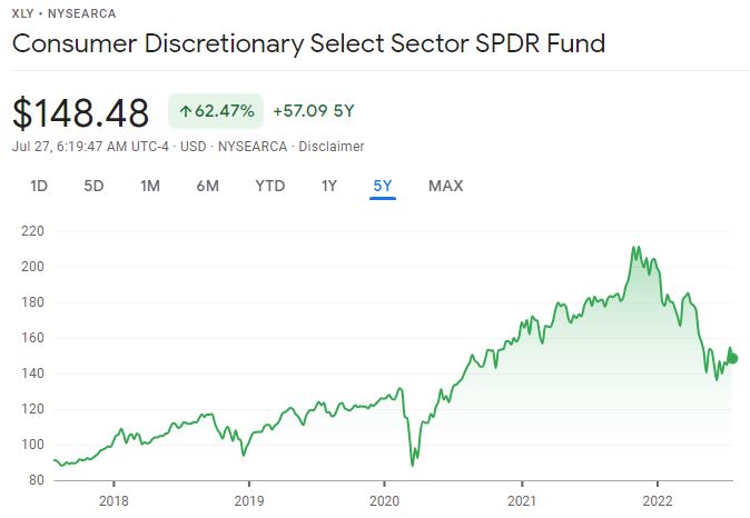 Consumer Discretionary Select Sector Stock Price