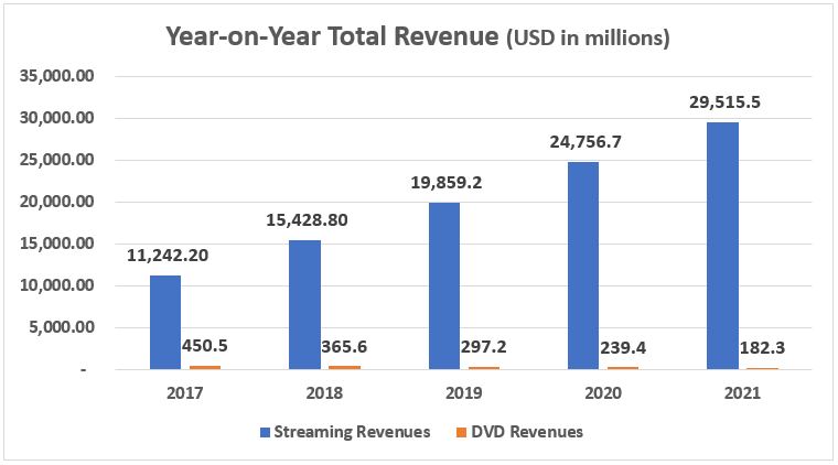 Netflix Year On Year Total Revenue