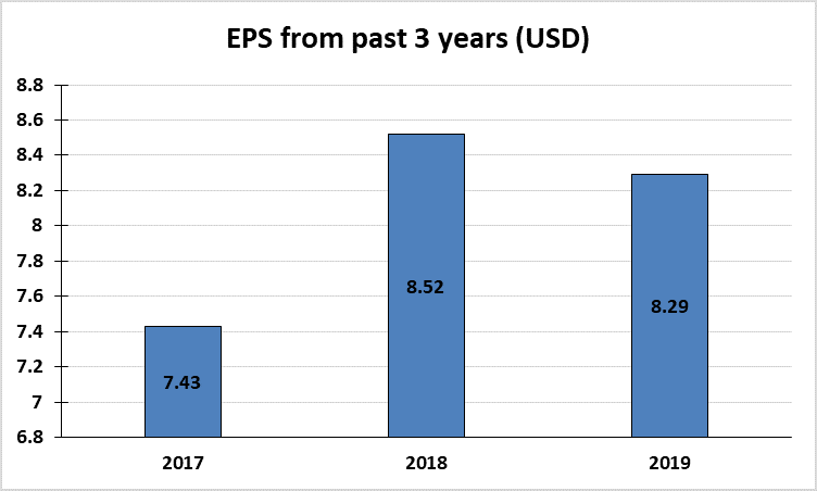 Earnings Per Share Trend