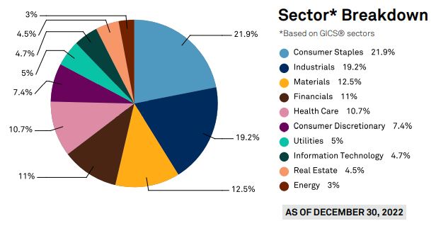 Dividend Aristocrats Sector Breakdown