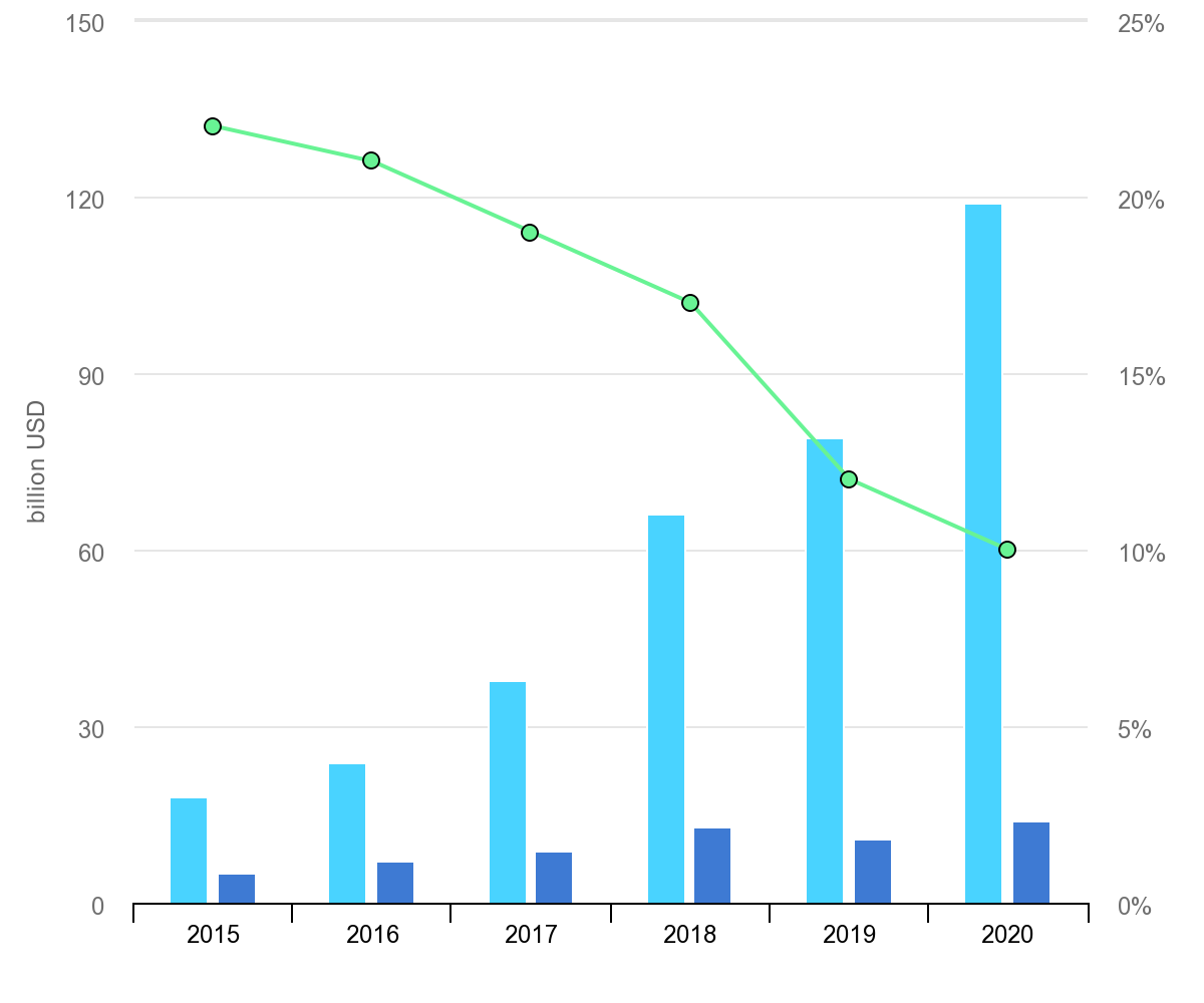 IEA, Consumer and government spending on electric cars, 2015-2020