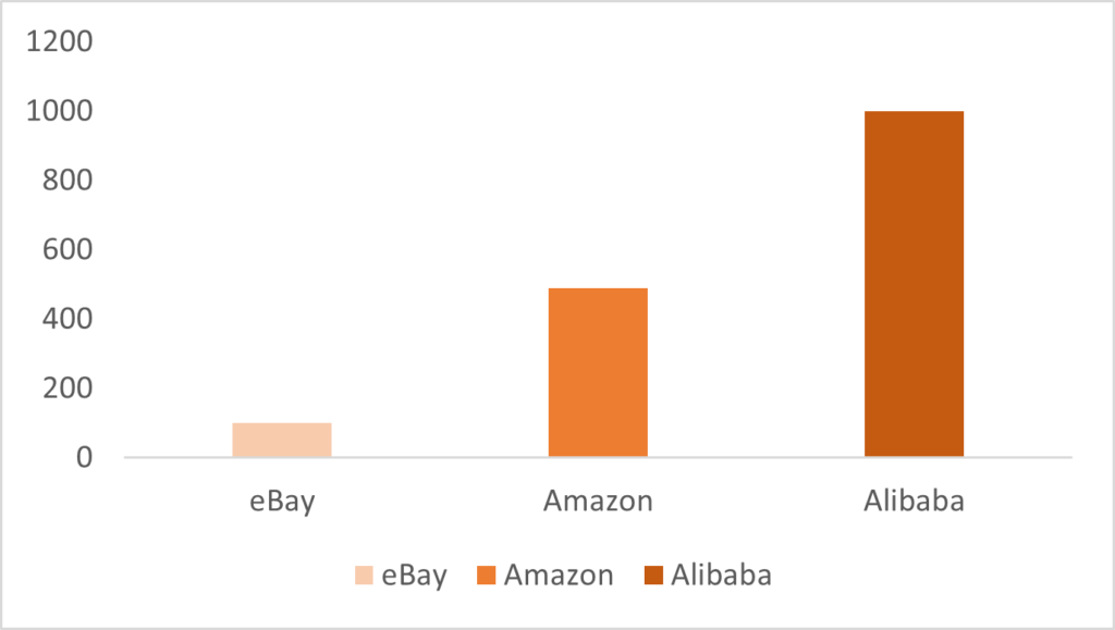 Alibaba GMV