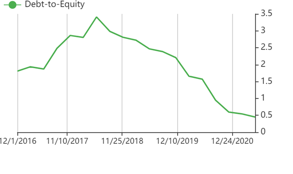 Tesla Debt-to-Equity Ratio