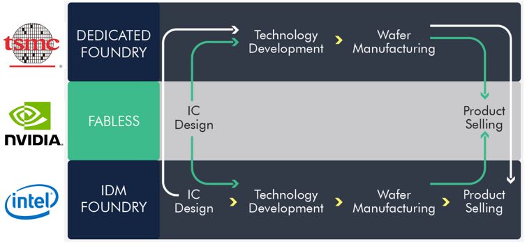 Semiconductor Ecosystem Flow Chart