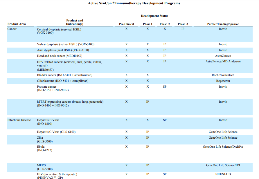 Active SynCon Immunotherapy Development Programs