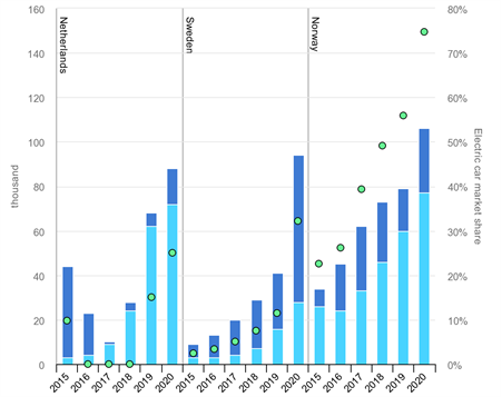 IEA, Electric car registrations and market share in north-western European region, 2015-2020