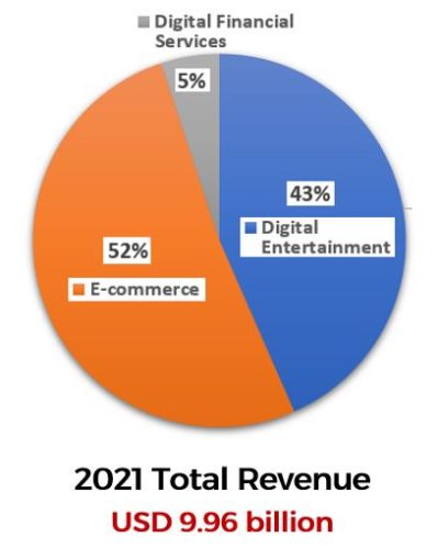 SEA Ltd 2021 Annual Report - Revenue