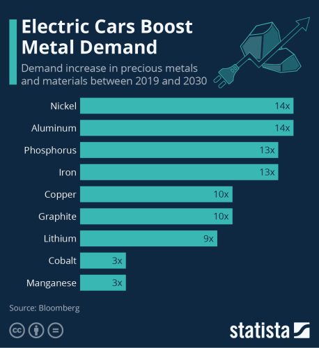 Increase in demand of some metals due to EV push