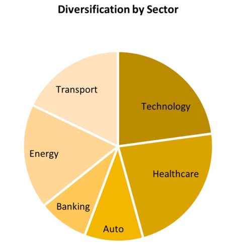 Diversification By Sector