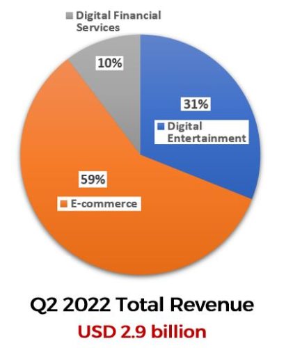 SEA Ltd Q2 2022 Report - Revenue