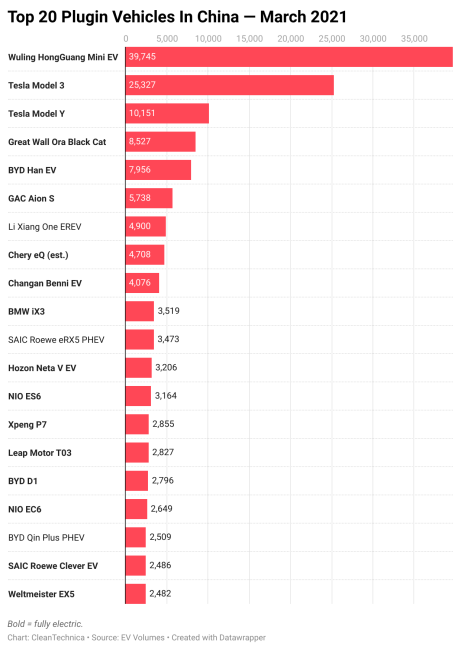 Top 20 Plugin Vehicles In China - March 2021