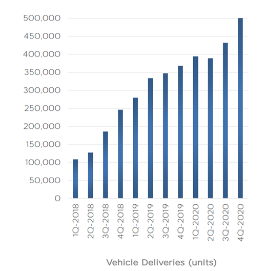 Tesla trailing 12 months vehicle deliveries